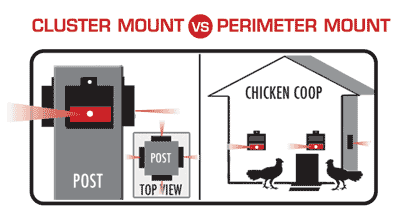 Nite Guard cluster mount versus perimeter mount diagram